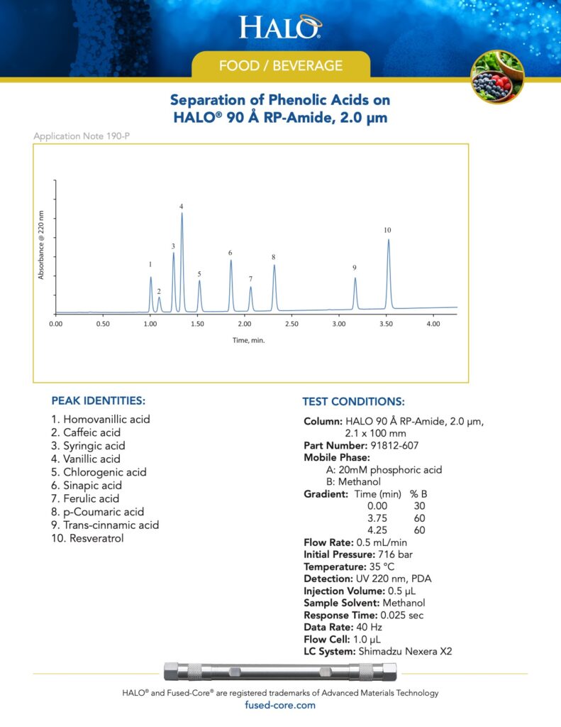 food chromatography - separation of phenolic acids on halo 90 rp-amide
