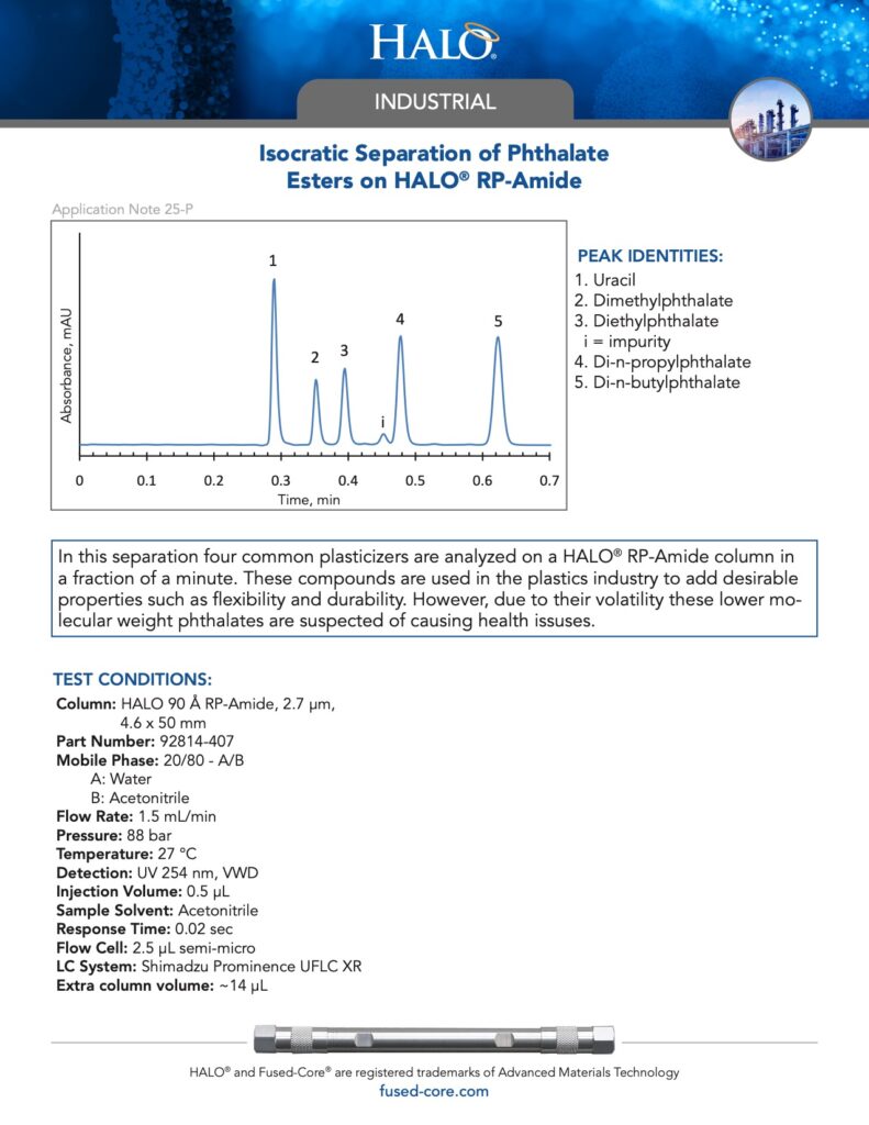 isocratic separation of phthalate esters on rp-amide column