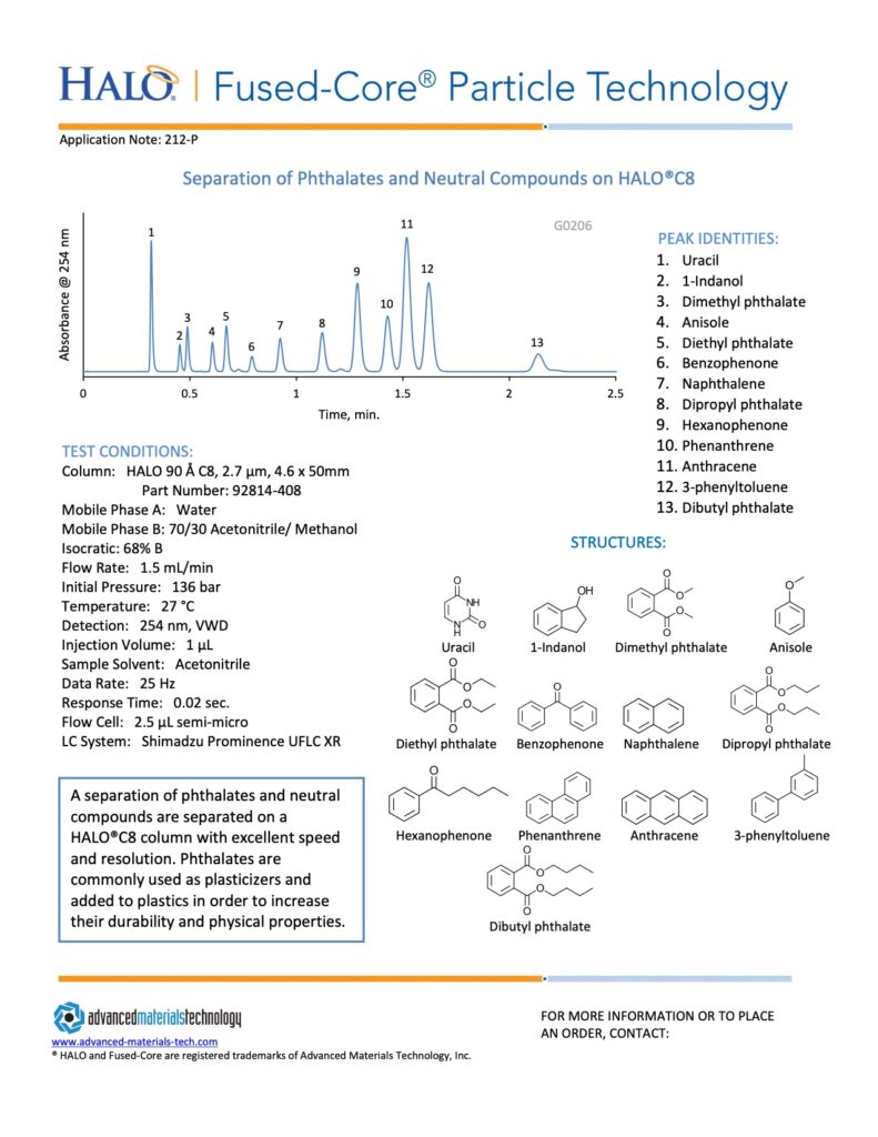 separation of phthalates and neutral compounds with halo c8 column