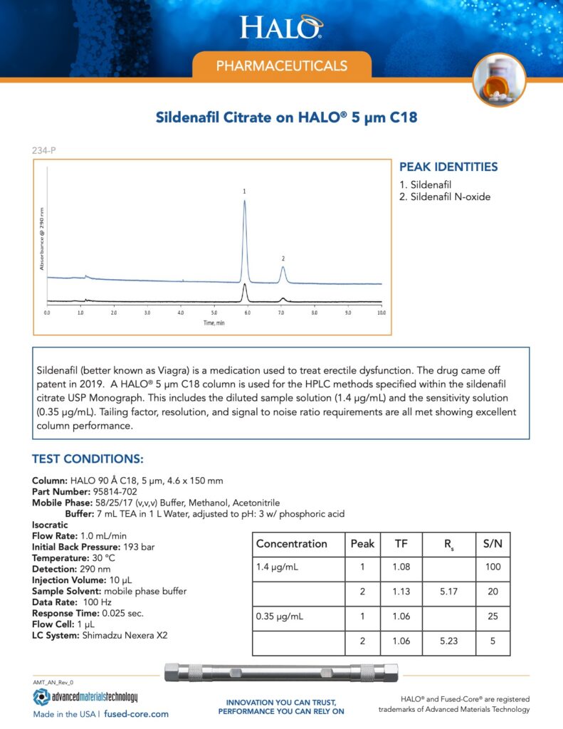 sildenafil citrate on halo c18 columns