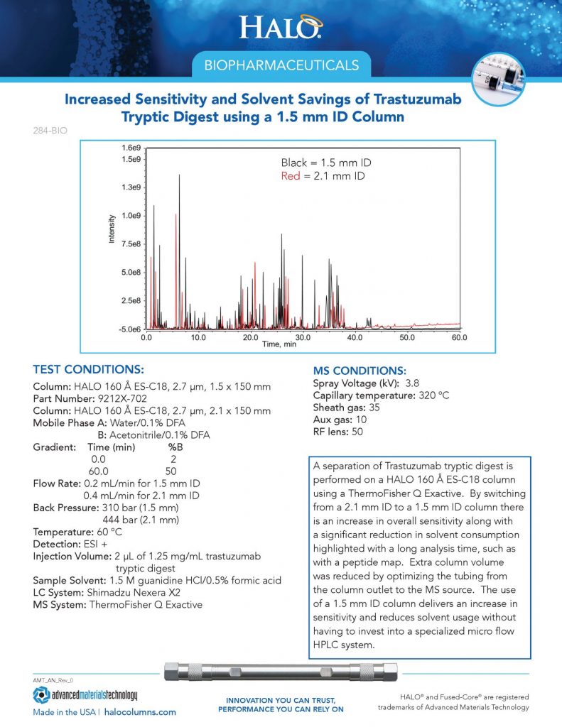 separation of trastuzumab tryptic digest with 1.5 mm ID column