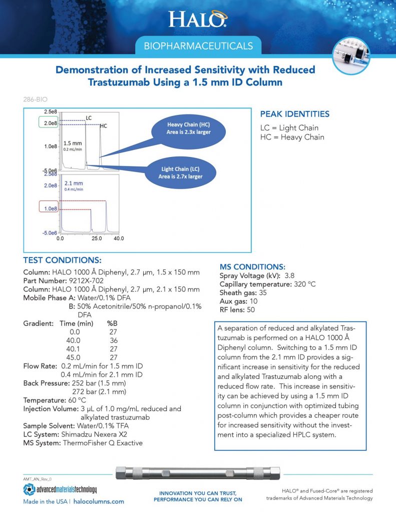 increased sensitivity with reduced trastuzumab using 1.5 mm ID column